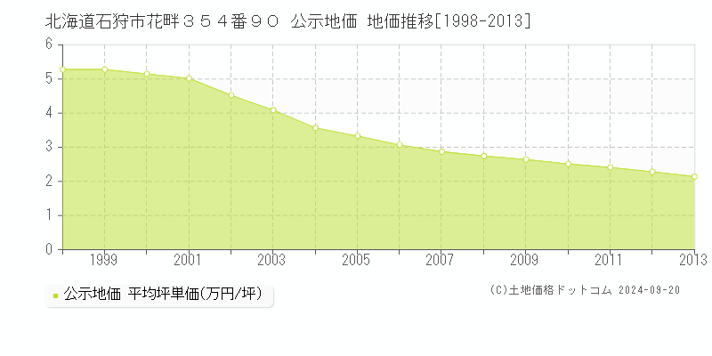 北海道石狩市花畔３５４番９０ 公示地価 地価推移[1998-2009]