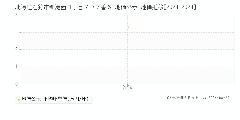 北海道石狩市新港西３丁目７３７番６ 公示地価 地価推移[2024-2024]