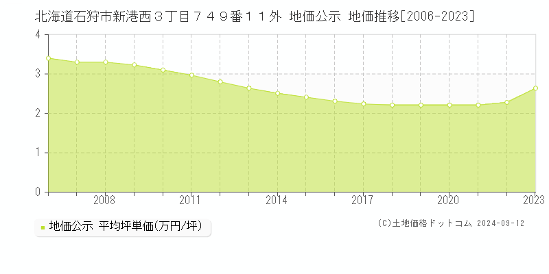 北海道石狩市新港西３丁目７４９番１１外 地価公示 地価推移[2006-2023]