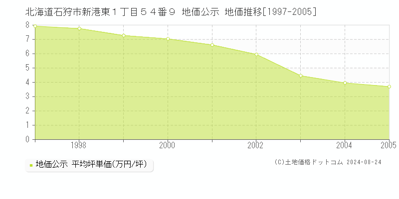 北海道石狩市新港東１丁目５４番９ 地価公示 地価推移[1997-2005]