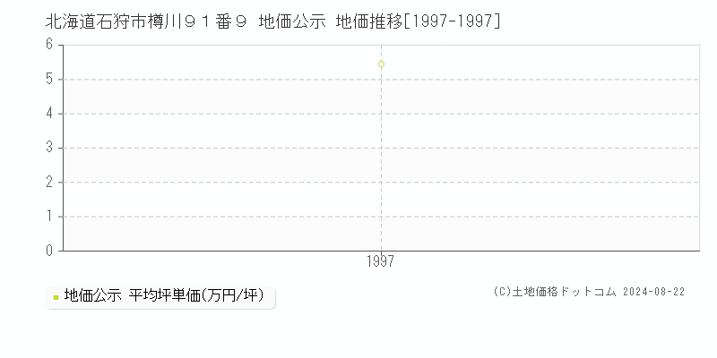 北海道石狩市樽川９１番９ 地価公示 地価推移[1997-1997]