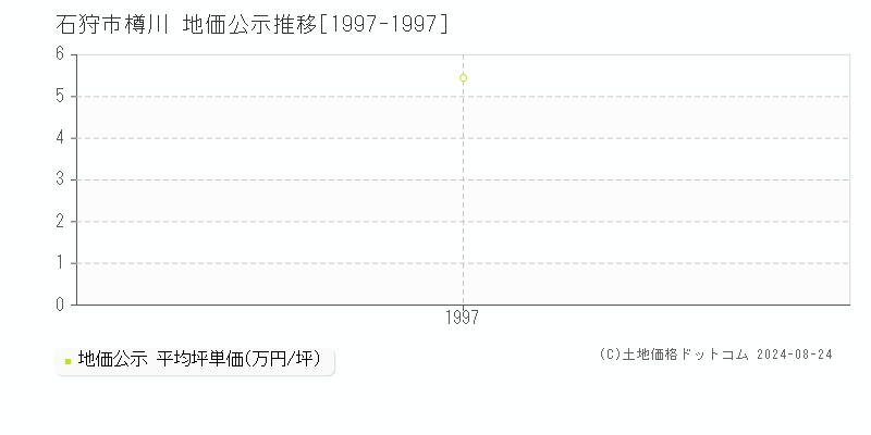 樽川(石狩市)の地価公示推移グラフ(坪単価)