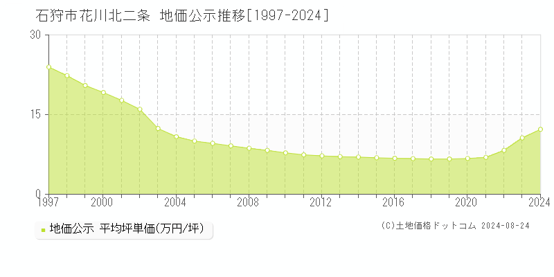 花川北二条(石狩市)の公示地価推移グラフ(坪単価)[1997-2024年]