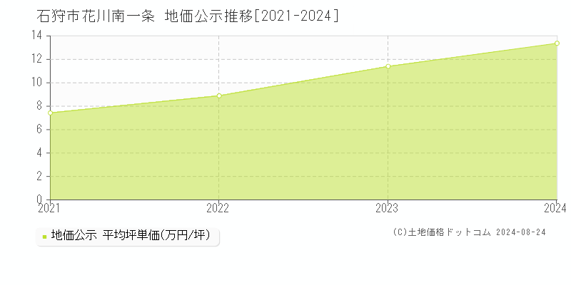 花川南一条(石狩市)の公示地価推移グラフ(坪単価)[2021-2024年]