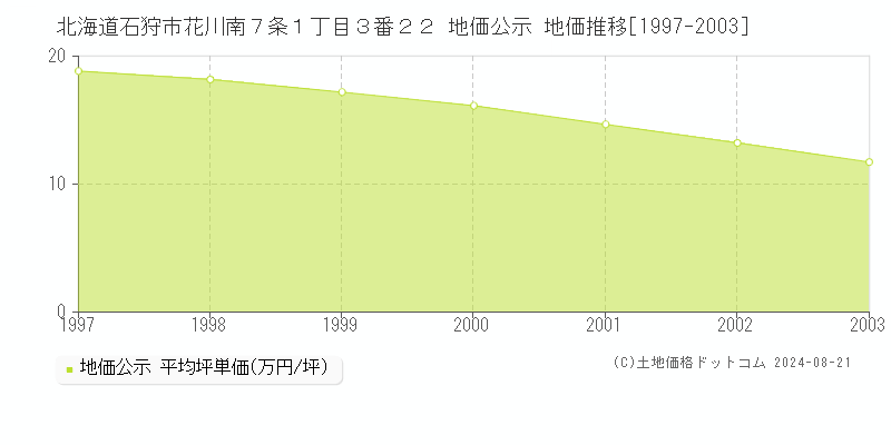 北海道石狩市花川南７条１丁目３番２２ 公示地価 地価推移[1997-2003]