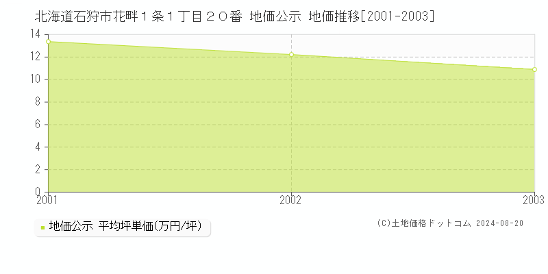 北海道石狩市花畔１条１丁目２０番 地価公示 地価推移[2001-2003]