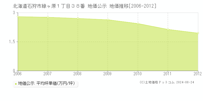 北海道石狩市緑ヶ原１丁目３８番 公示地価 地価推移[2006-2012]