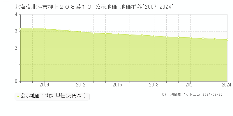 北海道北斗市押上２０８番１０ 公示地価 地価推移[2007-2024]