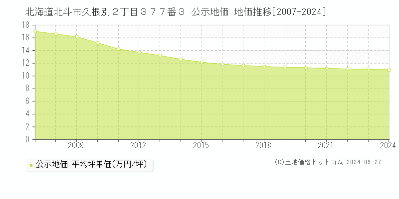 北海道北斗市久根別２丁目３７７番３ 公示地価 地価推移[2007-2024]