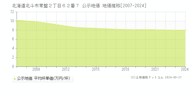 北海道北斗市常盤２丁目６２番７ 公示地価 地価推移[2007-2024]