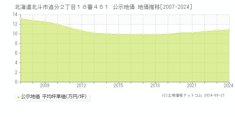 北海道北斗市追分２丁目１８番４５１ 公示地価 地価推移[2007-2024]