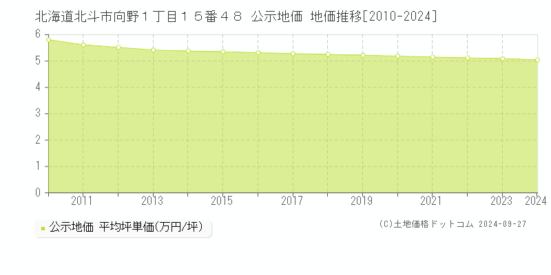 北海道北斗市向野１丁目１５番４８ 公示地価 地価推移[2010-2024]