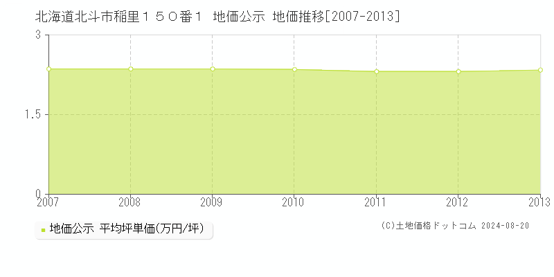 北海道北斗市稲里１５０番１ 地価公示 地価推移[2007-2013]