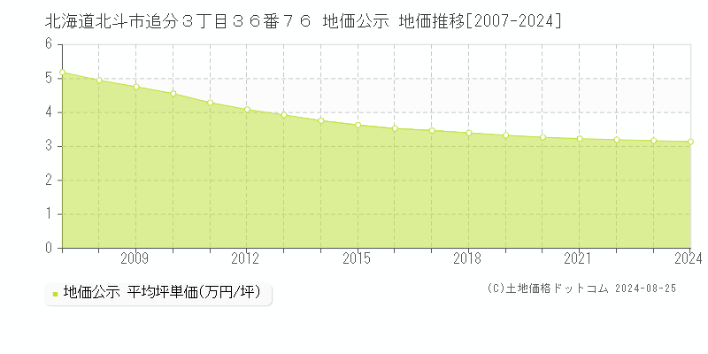 北海道北斗市追分３丁目３６番７６ 公示地価 地価推移[2007-2024]