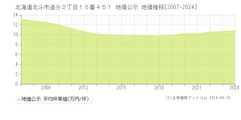 北海道北斗市追分２丁目１８番４５１ 地価公示 地価推移[2007-2023]