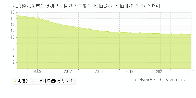 北海道北斗市久根別２丁目３７７番３ 公示地価 地価推移[2007-2024]