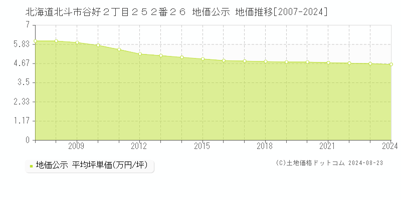 北海道北斗市谷好２丁目２５２番２６ 地価公示 地価推移[2007-2024]