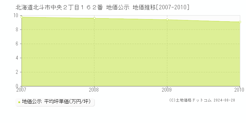 北海道北斗市中央２丁目１６２番 地価公示 地価推移[2007-2010]