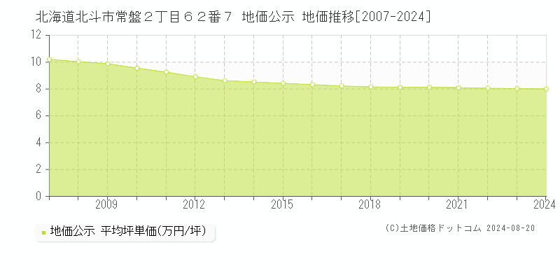 北海道北斗市常盤２丁目６２番７ 公示地価 地価推移[2007-2024]