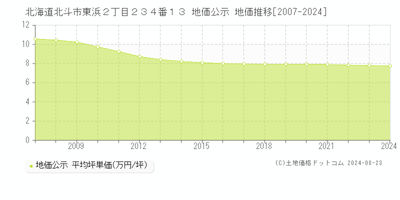 北海道北斗市東浜２丁目２３４番１３ 公示地価 地価推移[2007-2024]