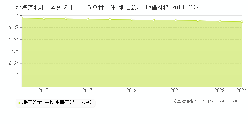 北海道北斗市本郷２丁目１９０番１外 公示地価 地価推移[2014-2024]