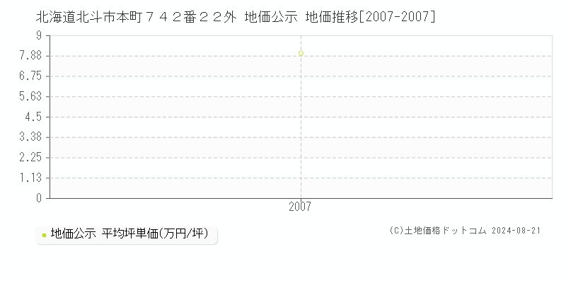 北海道北斗市本町７４２番２２外 地価公示 地価推移[2007-2007]