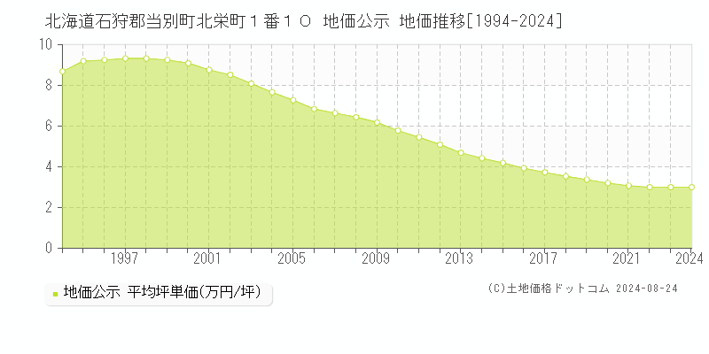 北海道石狩郡当別町北栄町１番１０ 公示地価 地価推移[1994-2024]