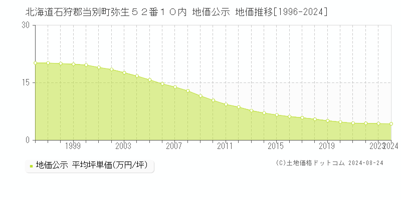 北海道石狩郡当別町弥生５２番１０内 公示地価 地価推移[1996-2024]