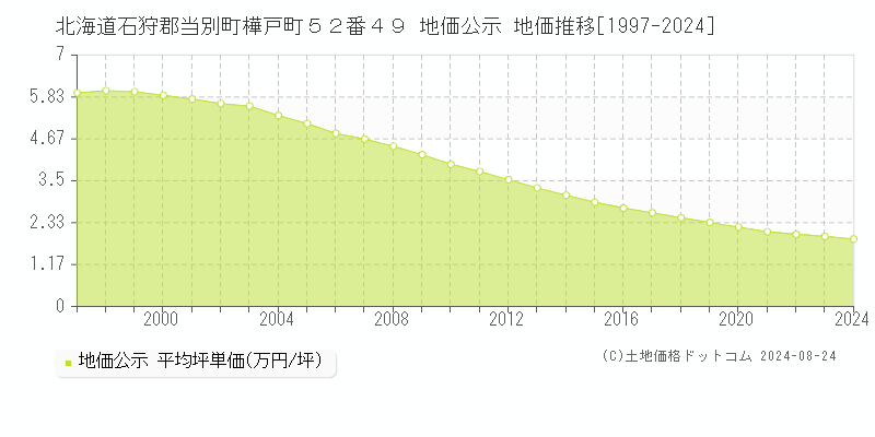 北海道石狩郡当別町樺戸町５２番４９ 地価公示 地価推移[1997-2024]