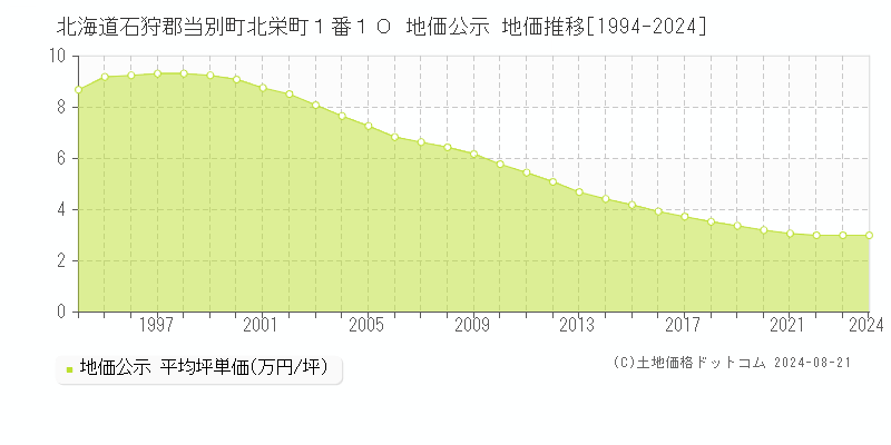 北海道石狩郡当別町北栄町１番１０ 地価公示 地価推移[1994-2024]