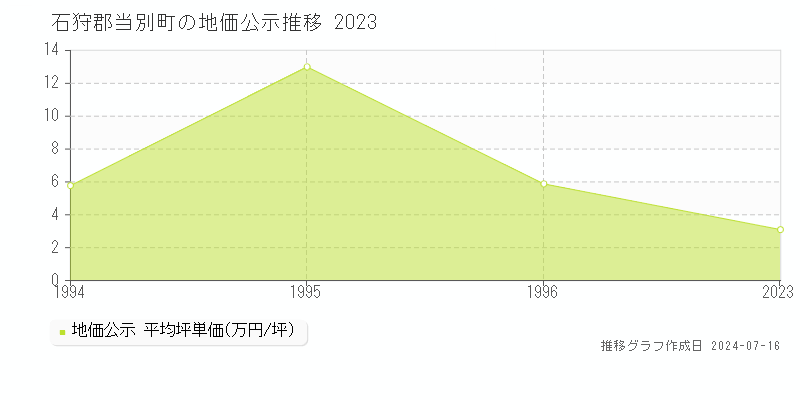 石狩郡当別町(北海道)の地価公示推移グラフ [1970-1996年]