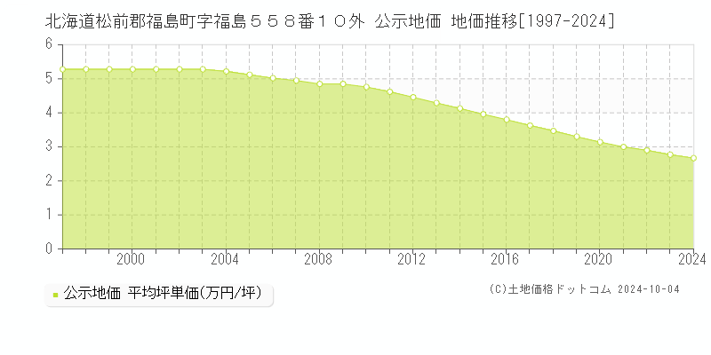 北海道松前郡福島町字福島５５８番１０外 公示地価 地価推移[1997-2024]