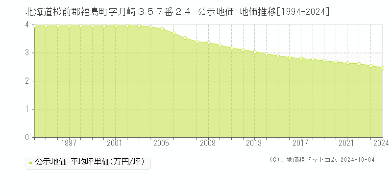 北海道松前郡福島町字月崎３５７番２４ 公示地価 地価推移[1994-2024]