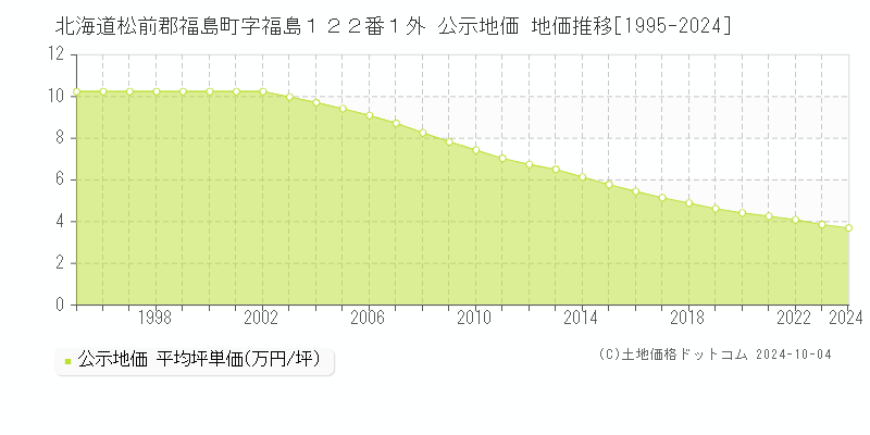 北海道松前郡福島町字福島１２２番１外 公示地価 地価推移[1995-2024]