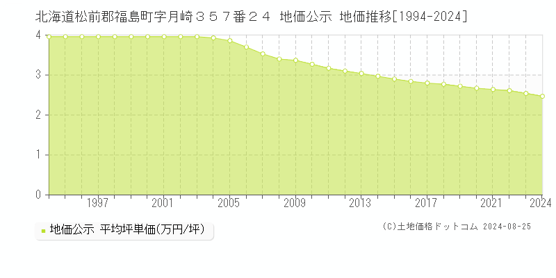 北海道松前郡福島町字月崎３５７番２４ 公示地価 地価推移[1994-2024]