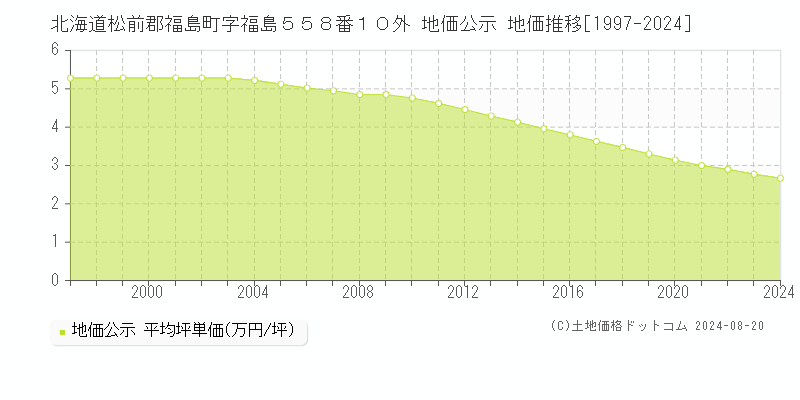 北海道松前郡福島町字福島５５８番１０外 公示地価 地価推移[1997-2024]