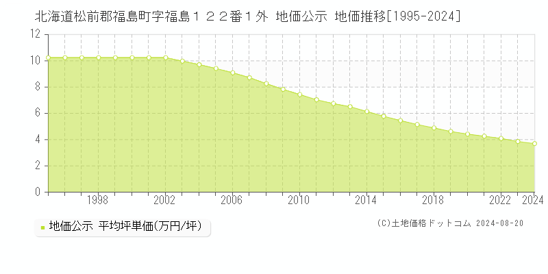 北海道松前郡福島町字福島１２２番１外 地価公示 地価推移[1995-2023]