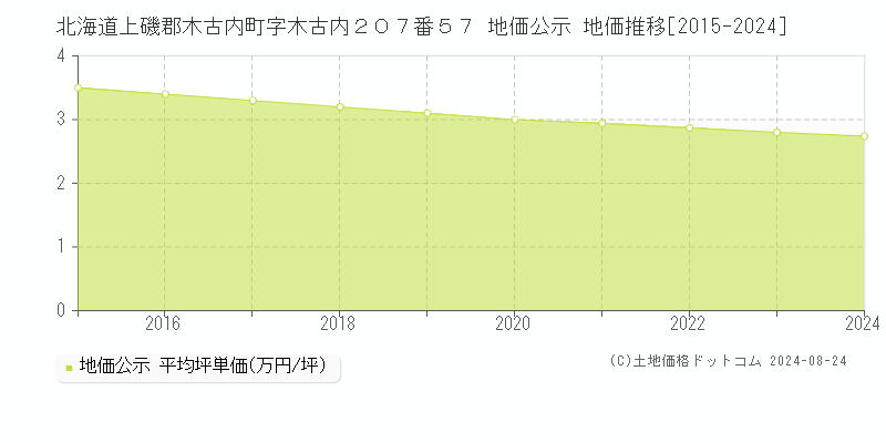 北海道上磯郡木古内町字木古内２０７番５７ 地価公示 地価推移[2015-2023]