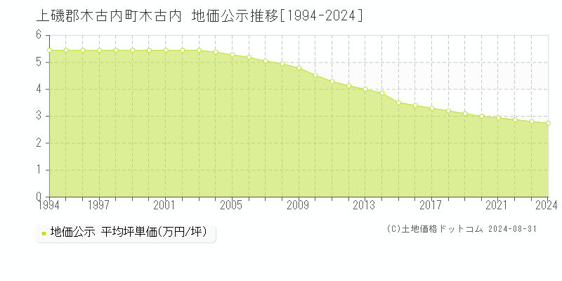 木古内(上磯郡木古内町)の公示地価推移グラフ(坪単価)[1994-2024年]