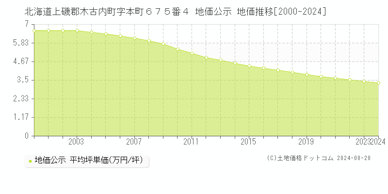 北海道上磯郡木古内町字本町６７５番４ 地価公示 地価推移[2000-2023]