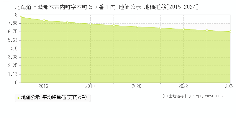 北海道上磯郡木古内町字本町５７番１内 公示地価 地価推移[2015-2024]