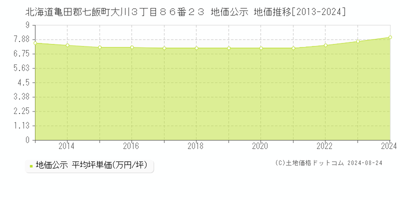 北海道亀田郡七飯町大川３丁目８６番２３ 地価公示 地価推移[2013-2024]