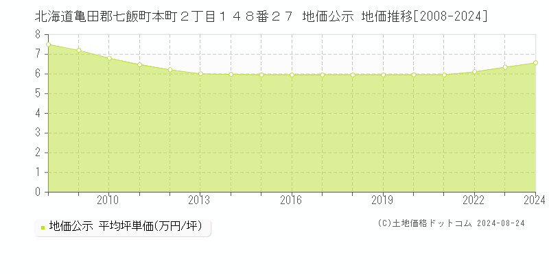 北海道亀田郡七飯町本町２丁目１４８番２７ 地価公示 地価推移[2008-2024]