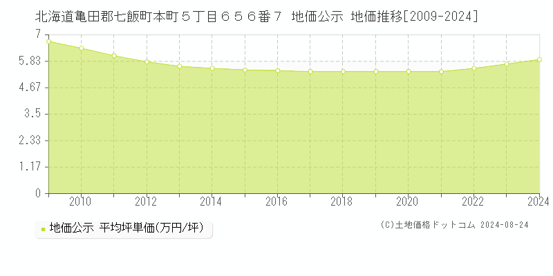 北海道亀田郡七飯町本町５丁目６５６番７ 地価公示 地価推移[2009-2024]