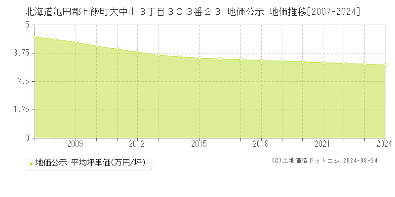 北海道亀田郡七飯町大中山３丁目３０３番２３ 地価公示 地価推移[2007-2024]