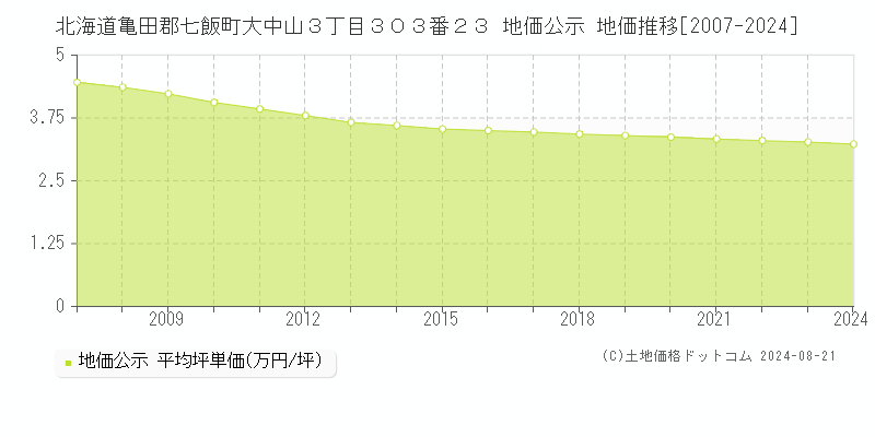 北海道亀田郡七飯町大中山３丁目３０３番２３ 公示地価 地価推移[2007-2024]