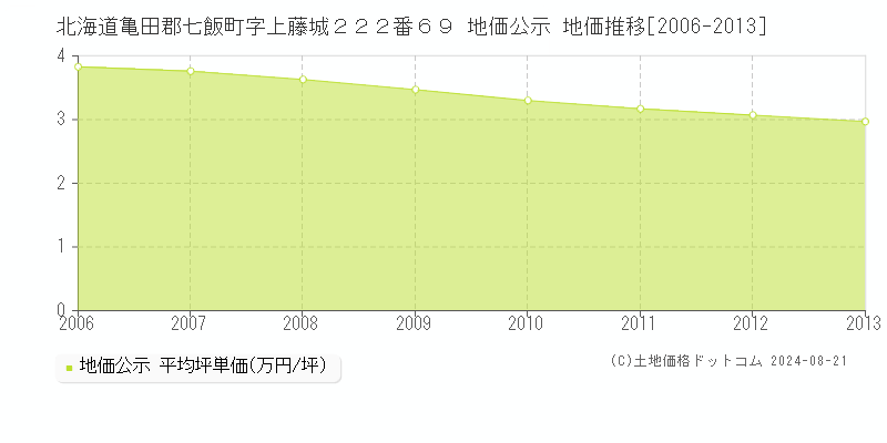 北海道亀田郡七飯町字上藤城２２２番６９ 地価公示 地価推移[2006-2013]