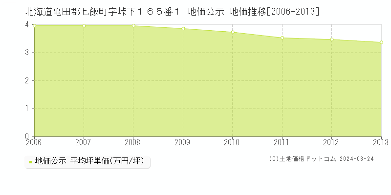 北海道亀田郡七飯町字峠下１６５番１ 公示地価 地価推移[2006-2013]