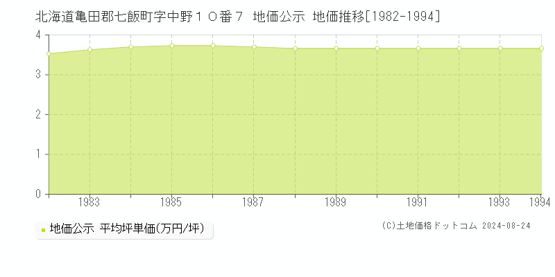 北海道亀田郡七飯町字中野１０番７ 公示地価 地価推移[1982-1994]