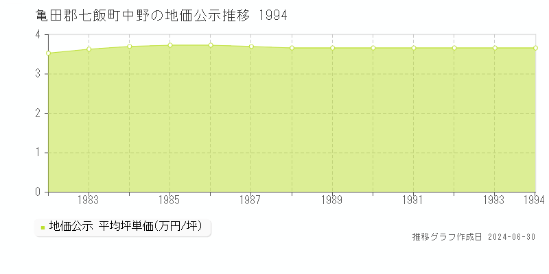 亀田郡七飯町中野の地価公示推移グラフ 